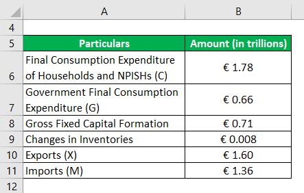 Aggregate Demand Formula | Calculator (Examples with Excel Template)