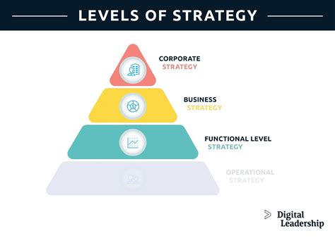 Examples And Types Of Effective Functional Level Strategy For Business Support Digital Leadership