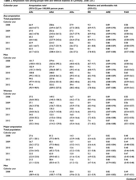 [pdf] Lower Extremity Amputations In People With And Without Diabetes In Germany 2008 2012 An