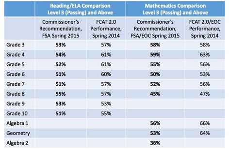 Florida Fsa Assessment Scores Chart Genni Jacinda