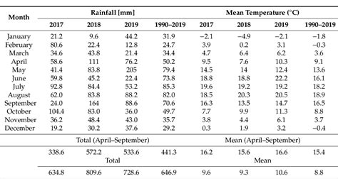 Table 1 From The Effect Of Foliar Application Of An Amino Acid Based