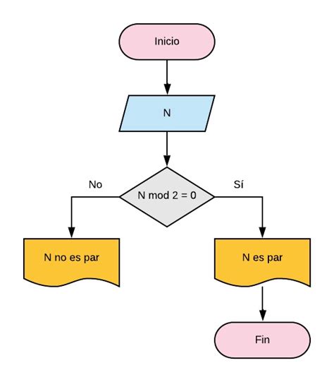 realiza un diagrama de flujo para saber si un número es par o impar