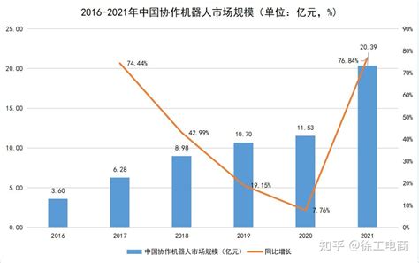 2022中国协作机器人市场与应用趋势分析 知乎