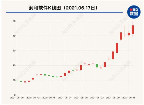 91 都是散户！“最强”鸿蒙概念股，8天暴涨155 ！市值仅374亿，散户竟爆买550亿 润和