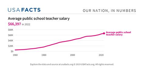 Average Public School Teacher Salary Usafacts