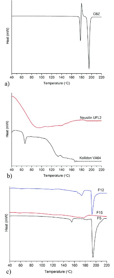 Dsc Thermograms Of Raw Materials And Selected Samples Of Solid