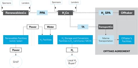 Hydrogen Economy: Case Study | White & Case LLP