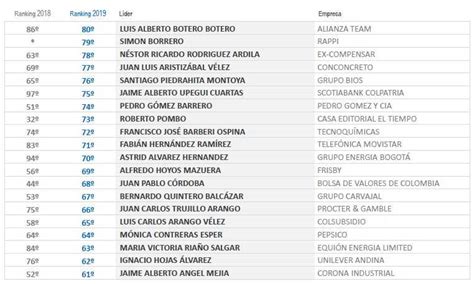 Nutresa Sura Y Bancolombia Tienen A Los Líderes Con Mejor Reputación En Ranking De Merco