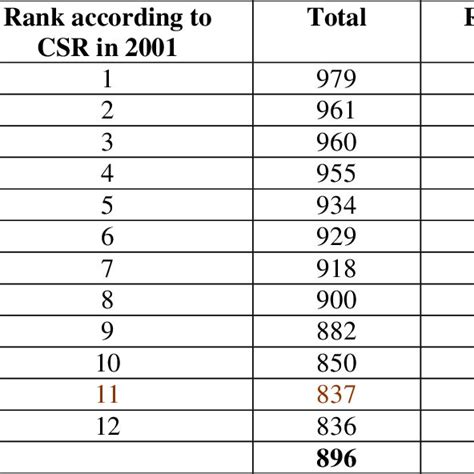 N Some Of The Villages The Sex Ratio Had Gone Down In 300 Girls Per