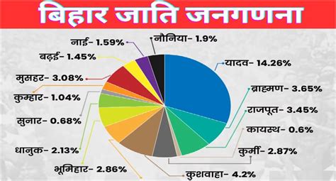 जातीय गणना के आंकड़े जारी करने वाला पहला राज्य बिहार Current Hunt