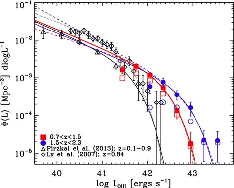 O Iii Luminosity Function Derived From Wisp Emission Line Sample The