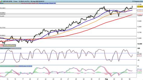 Eur Usd Edges Back But Gbp Usd And Usd Jpy Push Higher Levels To