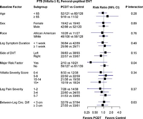 Figure From Pharmacomechanical Catheter Directed Thrombolysis In