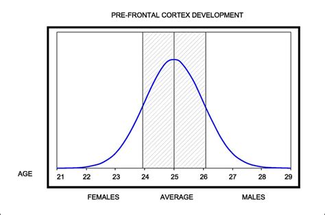 The development of the pre-frontal cortex in males and females. The ...