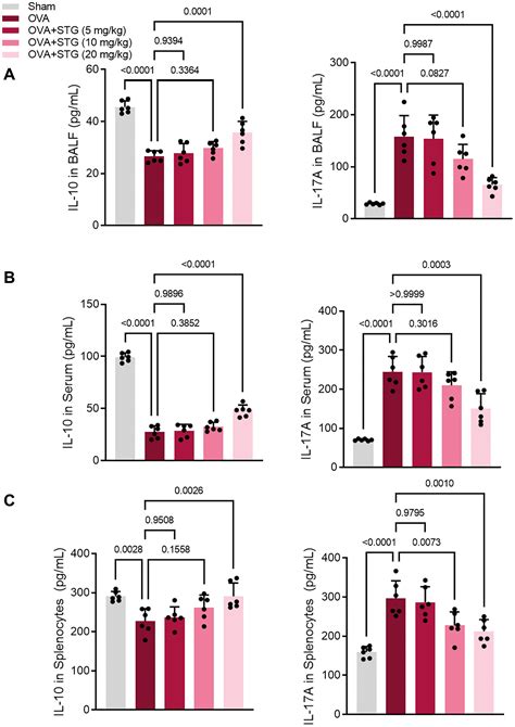 Stigmasterol Alleviates Airway Inflammation In Ova Induced Asthmatic