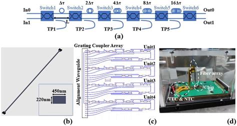 Structures Of Silicon Based Optical Switching Delay Line Chip And