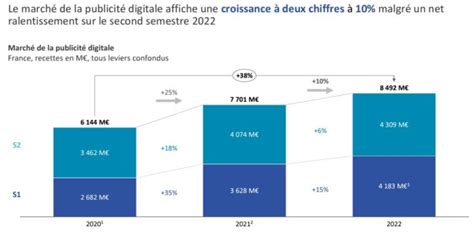 Publicité digitale en France chiffres clés et perspectives pour 2023