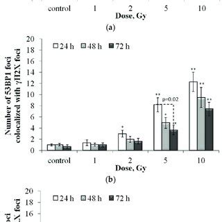 Dose Dependent Changes In The Number Of Pa A Bp B And P P