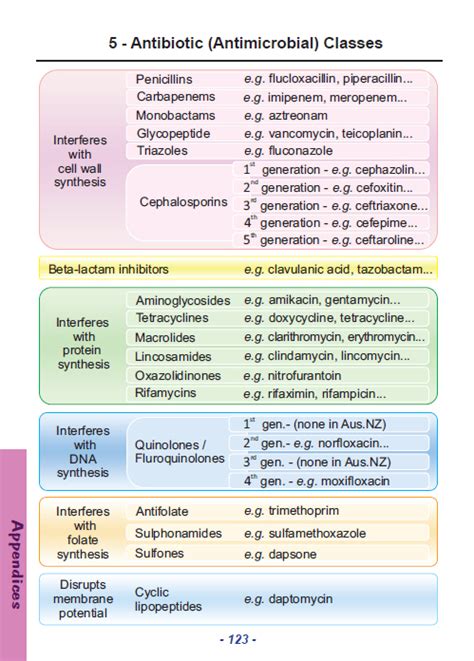 Common Antibiotics Pathogens Infections Desktop Sciencopia