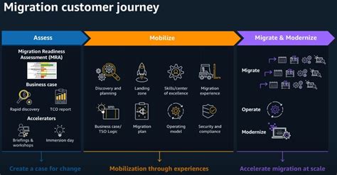 Aws Partnercast Aws Migration Acceleration Program Map 2 0 Roadshow