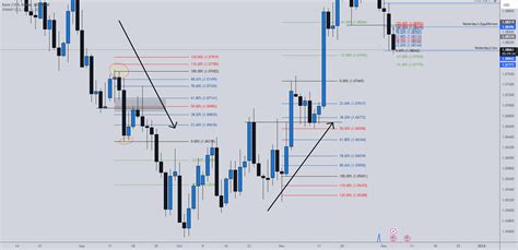 How To Place A Fibonacci Tool On Your Charts For Fx Eurusd By