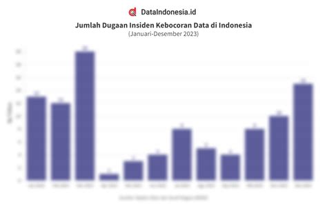 Data Jumlah Insiden Kebocoran Data Di Indonesia Pada Januari Hingga