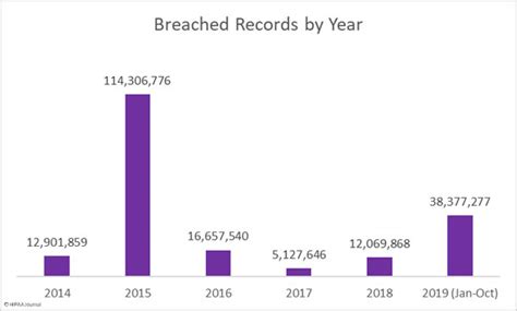 October 2019 Healthcare Data Breach Report