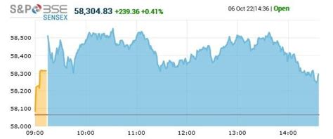 Sensex rises 157 pts, Nifty atop 17,300; Nifty Metal index up 3%, FMCGs ...