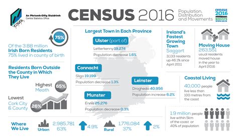 Census Of Population 2016 Profile 2 Population Distribution And Movements Central Statistics