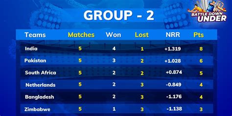 ICC T20 World Cup 2022 points table, Group 2: India and Pakistan ...