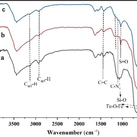 Ft Ir Spectra Of A γ Fe2o3 Im B γ Fe2o3 Im N Butyl So3na And C