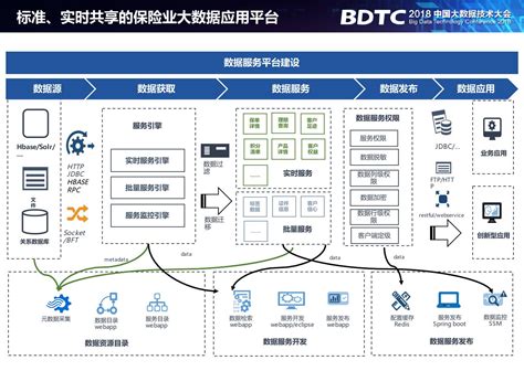 数字时代大数据应用平台架构