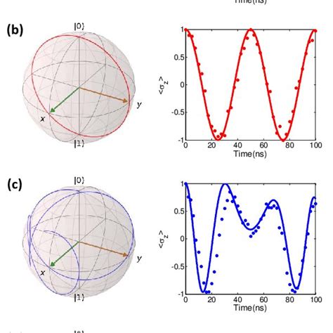 Color Online The Time Evolution Dynamics In Bloch Sphere