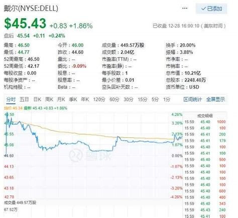 科技股周五漲跌互現 戴爾上市首日漲186 壹讀