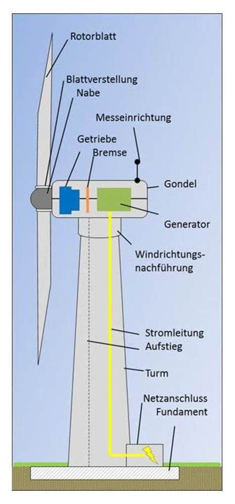 Windenergieanlagen Im Gartenbau