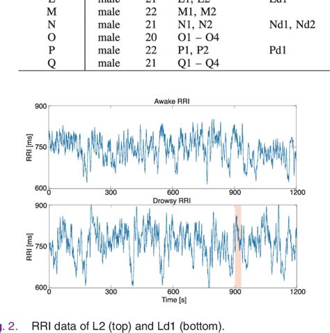 Figure 1 From Heart Rate Variability Based Driver Drowsiness Detection