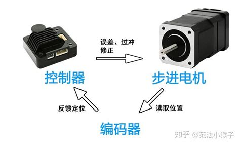 闭环一体化步进电机控制系统 知乎