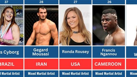 Top Mma Fighters And Their Countries Explore The World Of Mma