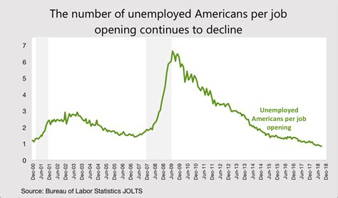 Key Takeaways From The September Jolts Report