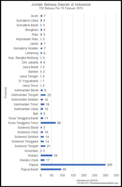 Ada Berapa Bahasa Daerah Di Indonesia Homecare24