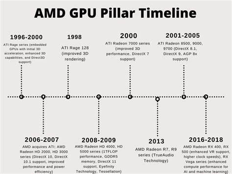 AMD GPU: History of Computer Graphics