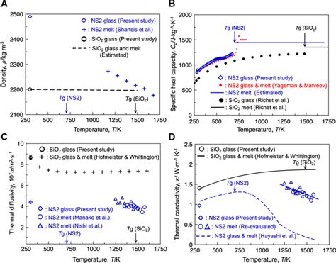 Frontiers Thermal Conductivity Of Sodium Silicate Glasses And Melts