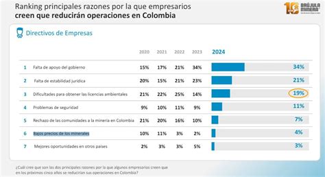 Crece Pesimismo En Directivos De Mineras Ante Pol Ticas De Gobierno En