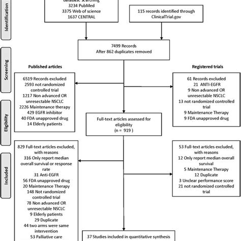 Prisma Flow Diagram Of Randomised Control Trials Identified Included