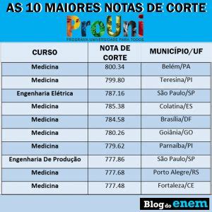 Veja As Notas De Corte Do Prouni Para A Sua Bolsa De Estudo