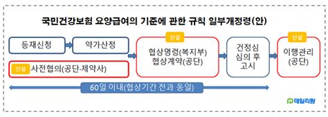 데일리팜 쏟아진 약제 관련 기준제네릭 약가협상 어떻게