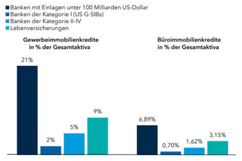 Capital Group Gewerbeimmobilien Neues Ungemach F R Den Bankensektor