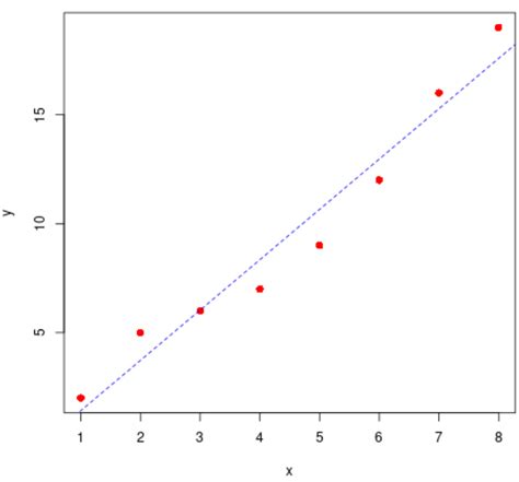 How to Plot Line of Best Fit in R (With Examples)