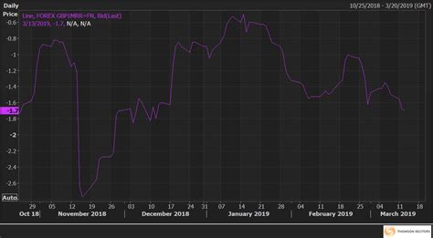 Gbp Usd Risk Reversals Hit Month Low Signaling More Pain For