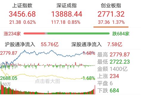 【今日盘点】创业板指涨逾1，军工主题基金涨幅居前；a股超跌反弹，4月份最大的看点在哪里？天天基金网